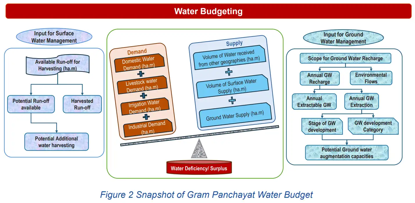 Gram Panchayat Water Budgeting and Security Planning